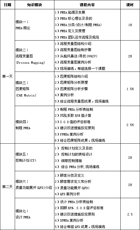 潛在失效模式與效應(yīng)分析(FMEA)課程培訓(xùn)大綱 潛在失效模式與效應(yīng)分析(FMEA)課程培訓(xùn)