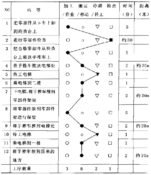IE工業(yè)工程:作業(yè)人員工序分析法的實(shí)例及步驟講解(圖2) IE工業(yè)工程:作業(yè)人員工序分析法的實(shí)例及步驟講解