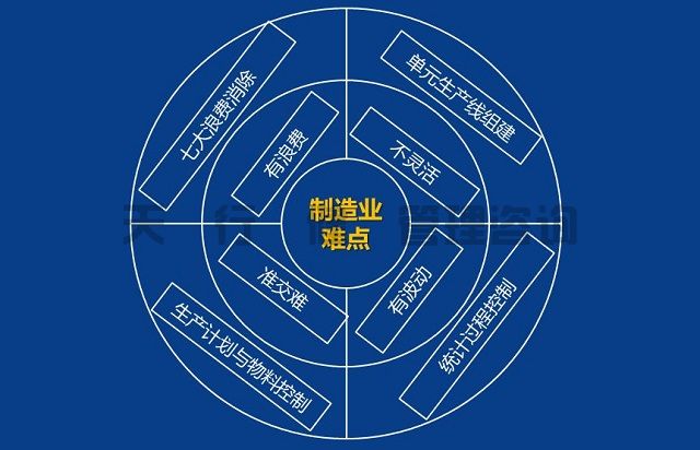 天行健咨詢淺談精益PMC需理順的管理過程 精益PMC需理順的管理過程